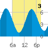 Tide chart for Walburg Creek entrance, Georgia on 2025/06/3