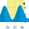 Tide chart for Walburg Creek entrance, Georgia on 2025/06/4