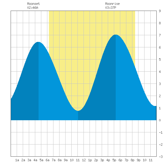 Tide chart for Walburg Creek entrance on 2025/06/05