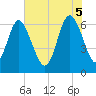 Tide chart for Walburg Creek entrance, Georgia on 2025/06/5