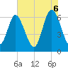 Tide chart for Walburg Creek entrance, Georgia on 2025/06/6