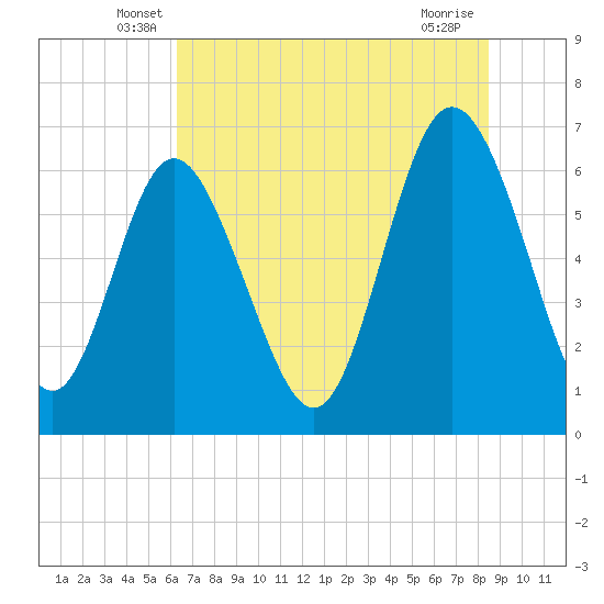 Tide chart for Walburg Creek entrance on 2025/06/07