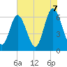 Tide chart for Walburg Creek entrance, Georgia on 2025/06/7