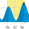 Tide chart for Walburg Creek entrance, Georgia on 2025/06/8