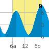 Tide chart for Walburg Creek entrance, Georgia on 2025/06/9