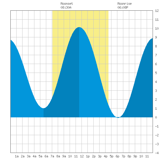 Tide Chart for 2022/01/19