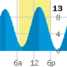 Tide chart for Waldoboro, Maine on 2022/10/13