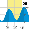 Tide chart for Waldoboro, Maine on 2023/09/25