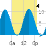 Tide chart for Waldoboro, Maine on 2023/09/4