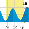 Tide chart for Waldoboro, Maine on 2025/05/10