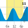Tide chart for Waldoboro, Maine on 2025/05/11
