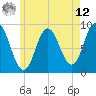 Tide chart for Waldoboro, Maine on 2025/05/12