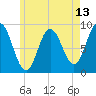 Tide chart for Waldoboro, Maine on 2025/05/13