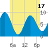 Tide chart for Waldoboro, Maine on 2025/05/17
