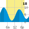 Tide chart for Waldoboro, Maine on 2025/05/18