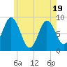 Tide chart for Waldoboro, Maine on 2025/05/19
