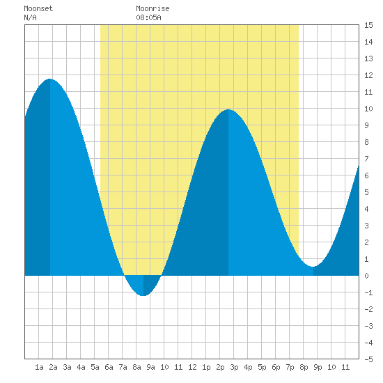 Tide chart for Waldoboro on 2025/05/01