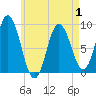 Tide chart for Waldoboro, Maine on 2025/05/1