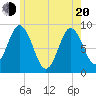 Tide chart for Waldoboro, Maine on 2025/05/20