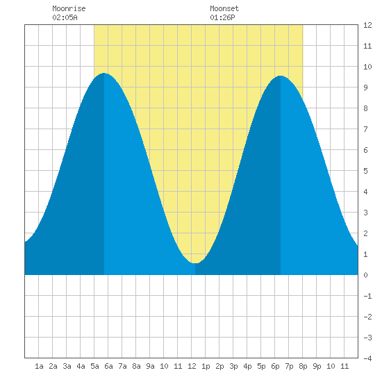 Tide chart for Waldoboro on 2025/05/21
