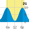 Tide chart for Waldoboro, Maine on 2025/05/21