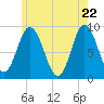 Tide chart for Waldoboro, Maine on 2025/05/22