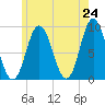 Tide chart for Waldoboro, Maine on 2025/05/24