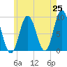 Tide chart for Waldoboro, Maine on 2025/05/25