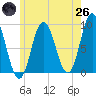 Tide chart for Waldoboro, Maine on 2025/05/26