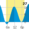 Tide chart for Waldoboro, Maine on 2025/05/27