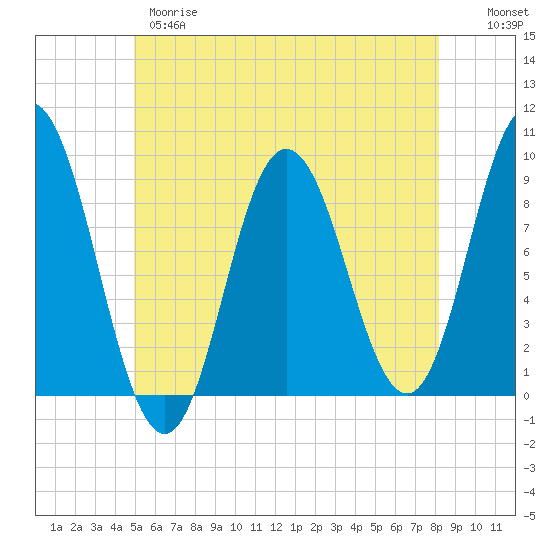 Tide chart for Waldoboro on 2025/05/28