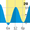 Tide chart for Waldoboro, Maine on 2025/05/28