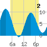 Tide chart for Waldoboro, Maine on 2025/05/2