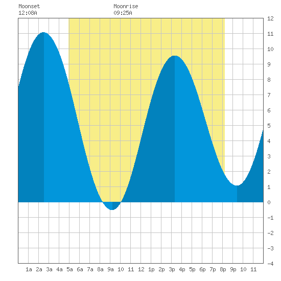 Tide chart for Waldoboro on 2025/05/31