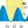 Tide chart for Waldoboro, Maine on 2025/05/31