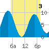 Tide chart for Waldoboro, Maine on 2025/05/3