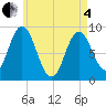 Tide chart for Waldoboro, Maine on 2025/05/4