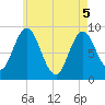 Tide chart for Waldoboro, Maine on 2025/05/5