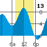 Tide chart for Waldport, Alsea River, Oregon on 2021/01/13