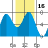 Tide chart for Waldport, Alsea River, Oregon on 2021/01/16