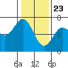 Tide chart for Waldport, Alsea River, Oregon on 2021/01/23