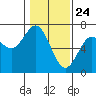 Tide chart for Waldport, Oregon on 2021/01/24