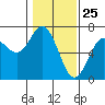 Tide chart for Waldport, Alsea River, Oregon on 2021/01/25