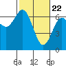 Tide chart for Waldport, Alsea River, Oregon on 2021/02/22