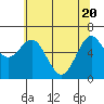 Tide chart for Waldport, Oregon on 2021/05/20