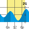 Tide chart for Waldport, Oregon on 2021/05/21