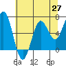 Tide chart for Waldport, Oregon on 2021/05/27
