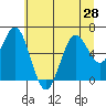 Tide chart for Waldport, Alsea River, Oregon on 2021/06/28