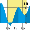 Tide chart for Waldport, Alsea River, Oregon on 2021/07/10