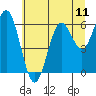 Tide chart for Waldport, Alsea River, Oregon on 2021/07/11